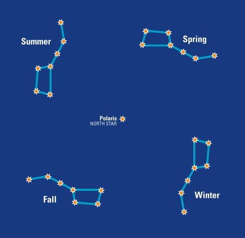 showing the stars of the dipper as they move through the season. In autumn, the dipper appears to be sitting flat. In spring, the dipper is upside-down, spilling its contents. In summer, it sits upright on its bowl. In winter, it sits up on its handle.